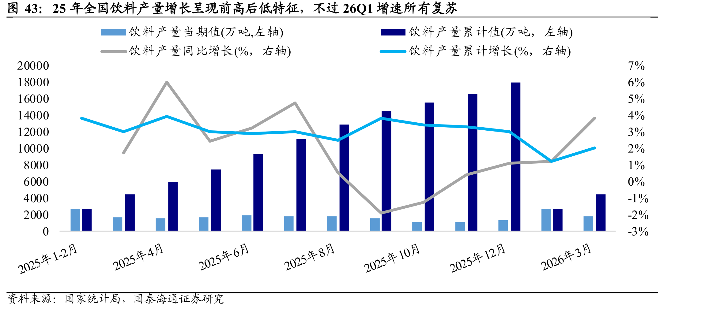 25年全国饮料产量增长呈现前高后低特征，不过26Q1增速所有复苏