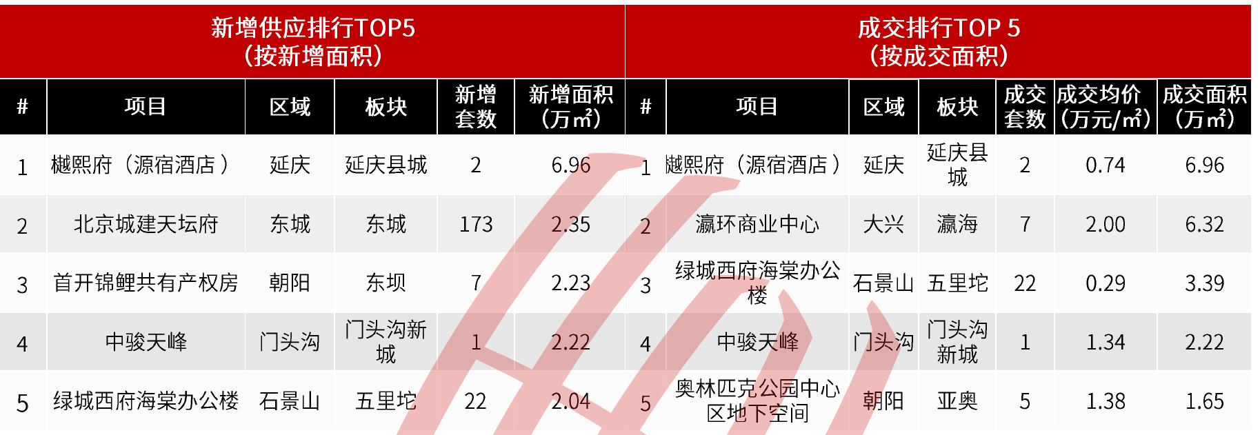 2022年三季度北京市商办市场相关政策资讯一览_第2页