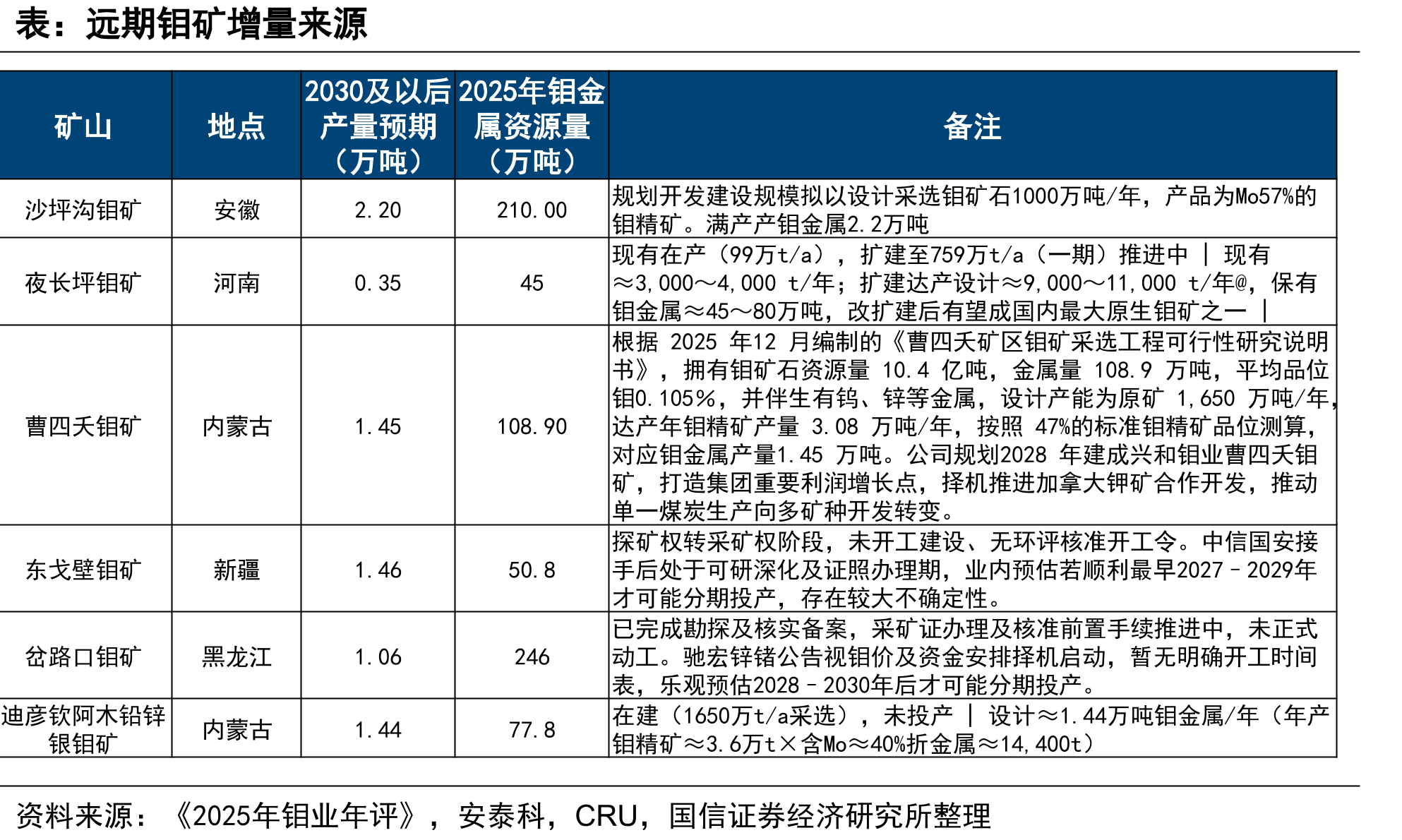 2026年4月中国氧化铝生产成本分布（万吨）_第5页