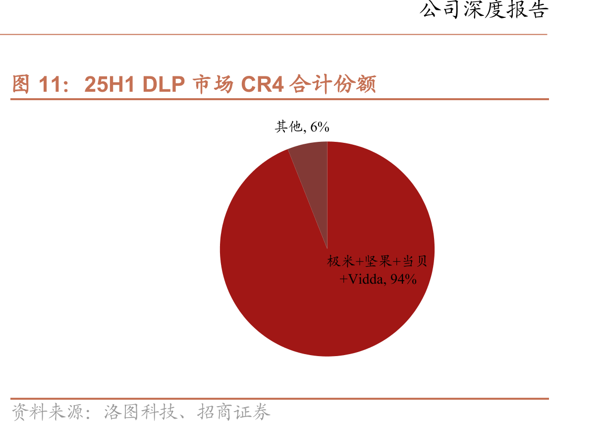 25H1DLP市场CR4合计份额