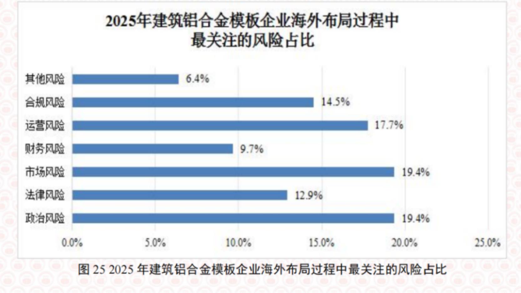 图252025年建筑铝合金模板企业海外布局过程中最关注的风险占比