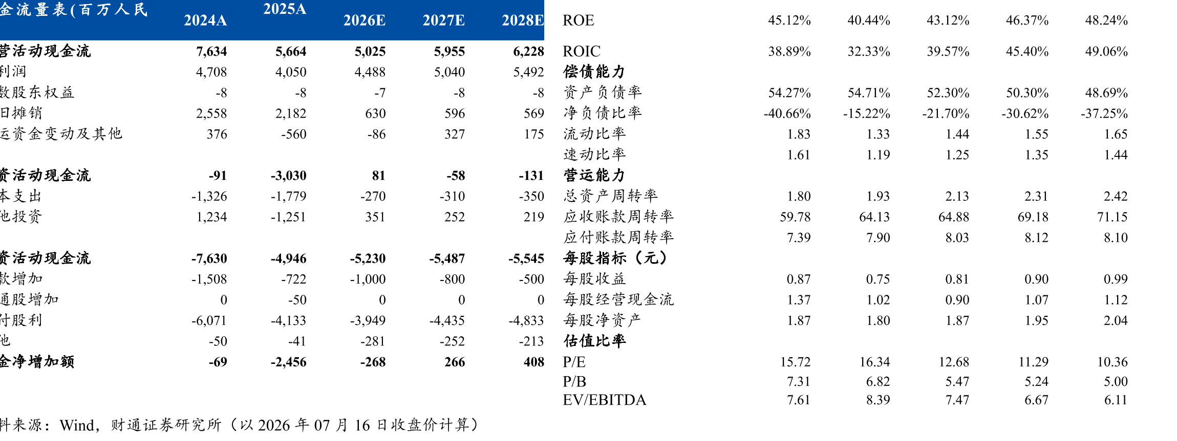 表(百万人民2025A