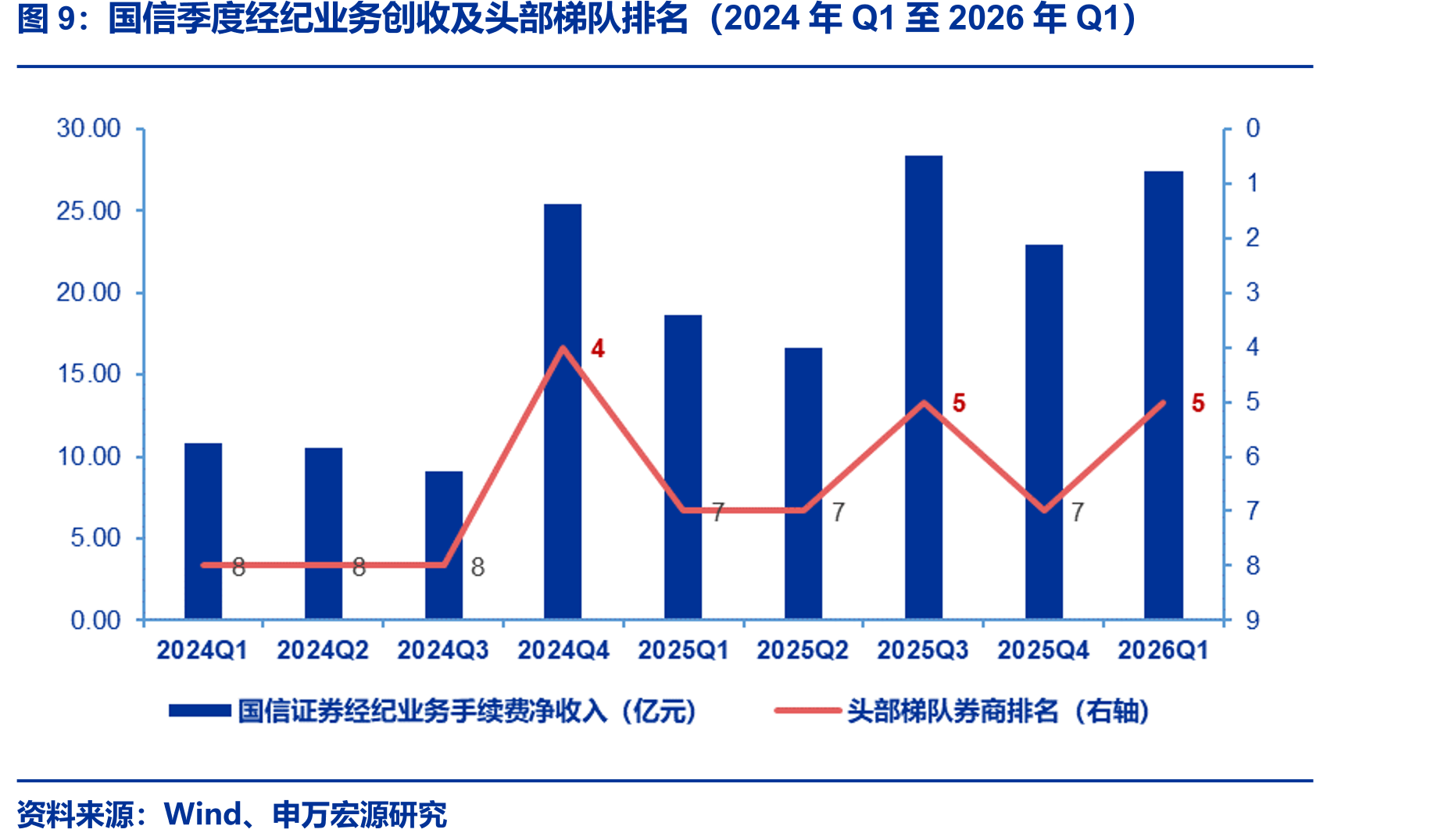 国信季度经纪业务创收及头部梯队排名（2024年Q1至2026年Q1）