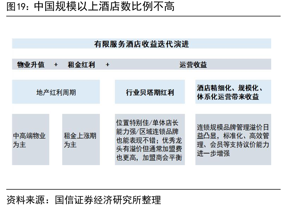 中国规模以上酒店数比例不高