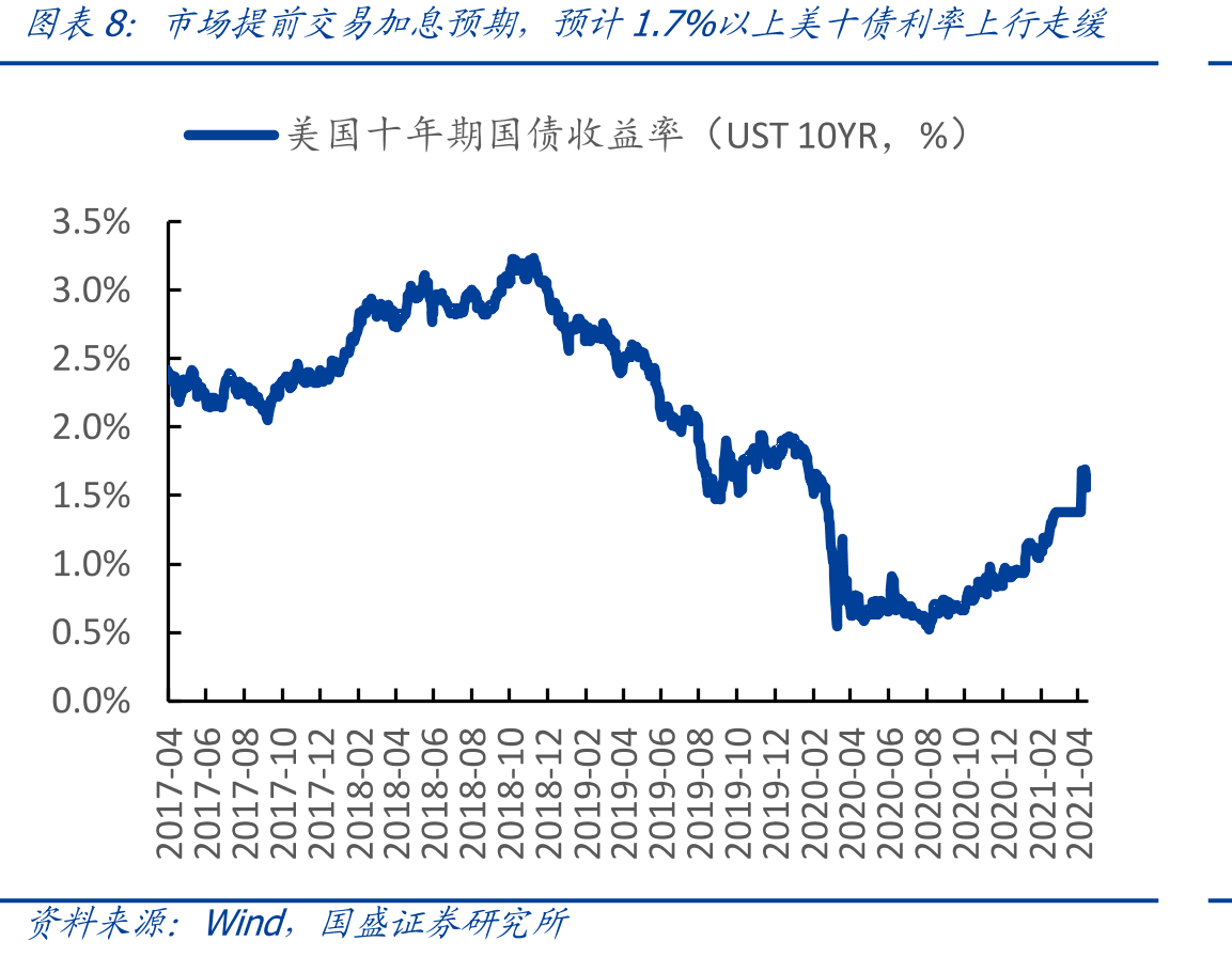 3月美国新增非农就业人数约91.6万人，创近7个月新高_第3页