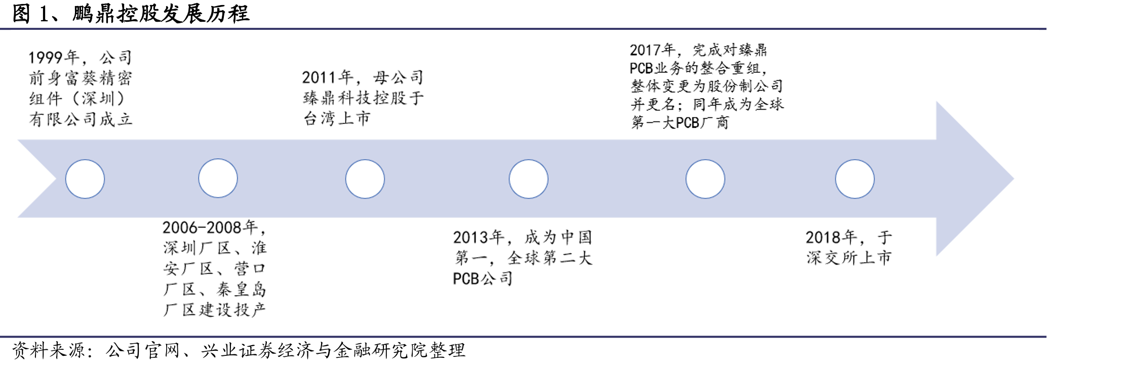 图1、鹏鼎控股发展历程