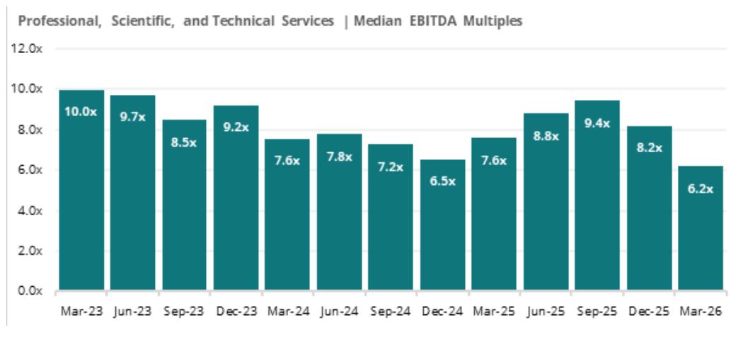 专业科技服务业EBITDA倍数：双顶后加速回落至6.2x