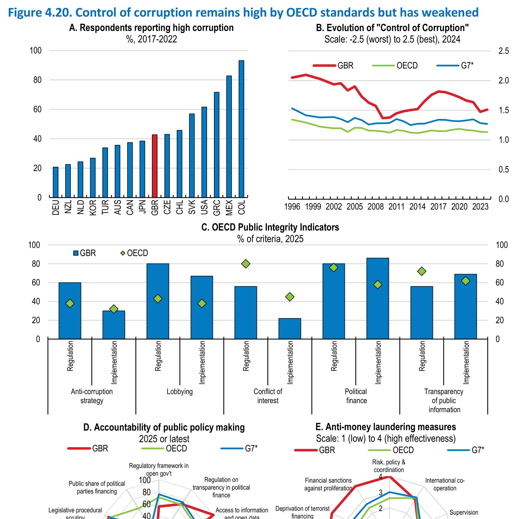 Figure 4.20： . Control of corruption remains high by OECD standards but has weakened