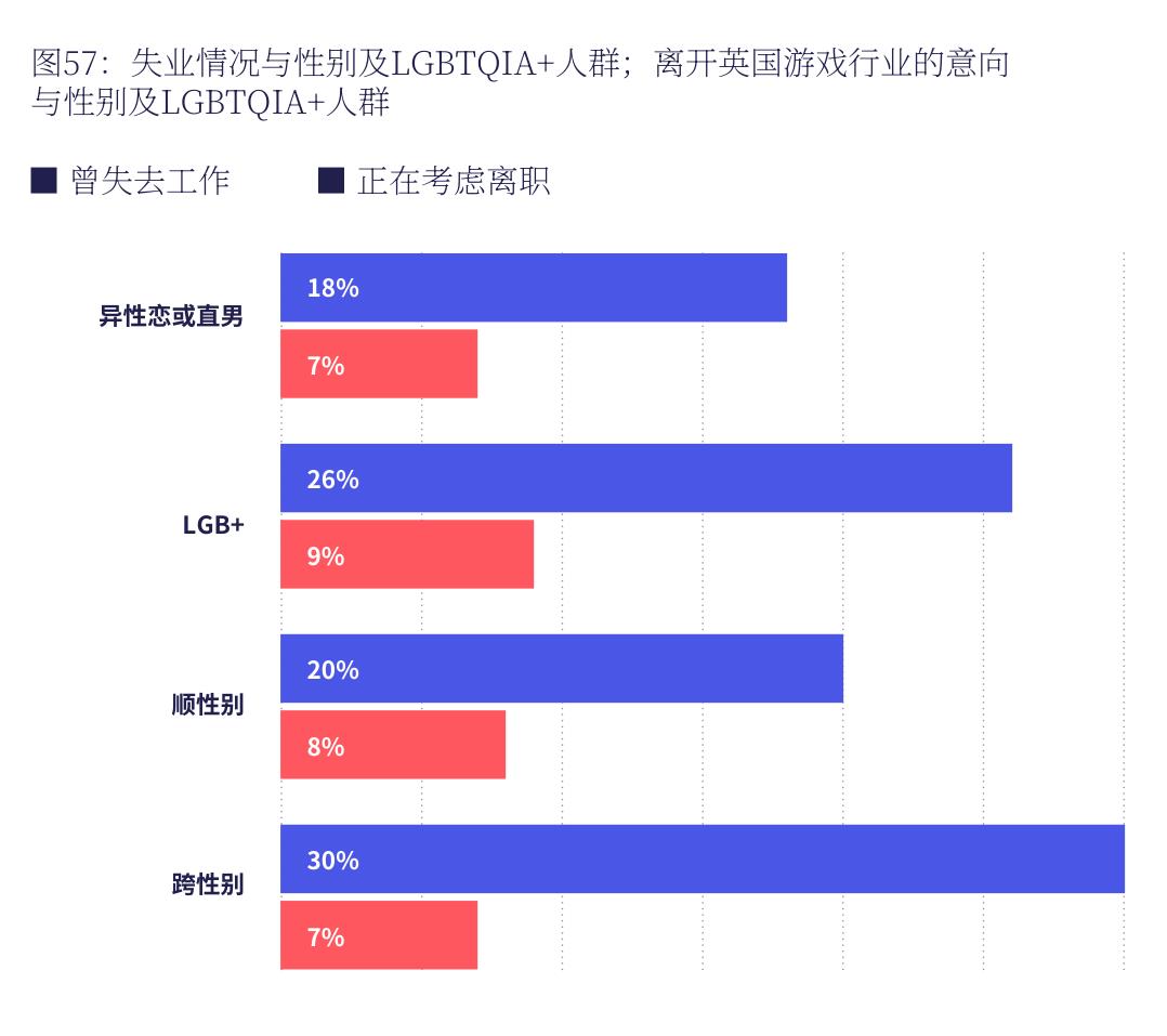 图57：失业情况与性别及LGBTQIA+人群；离开英国游戏行业的意向
