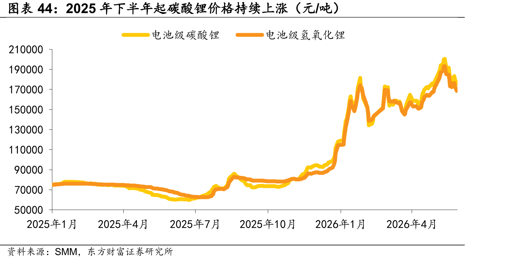 2025年下半年起碳酸锂价格续上涨（元/吨）