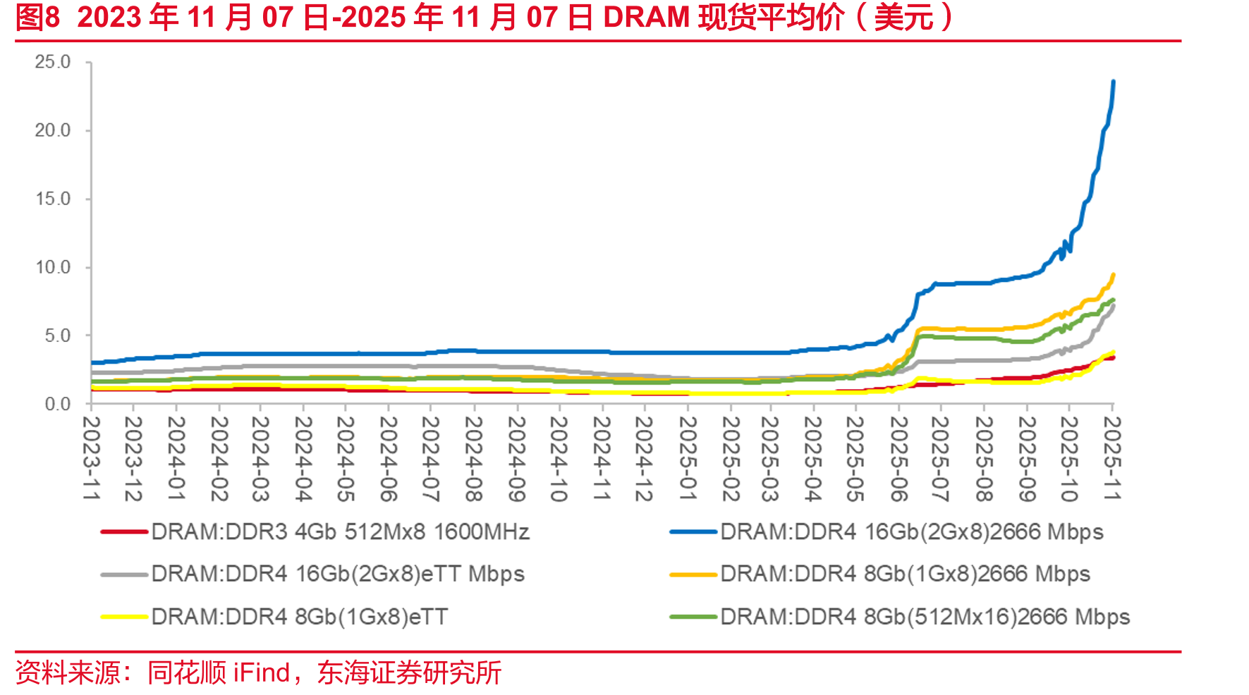 图122021年11月-2025年11月笔记本面板价格(美元)_第4页