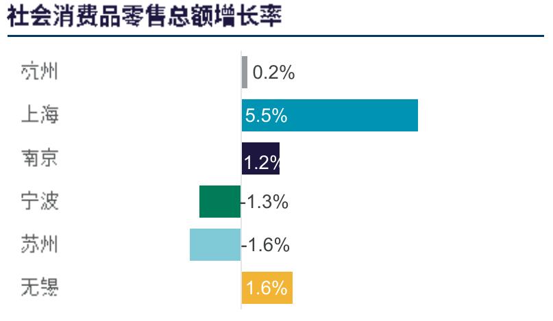 长三角六城销售额增长分化：上海领跑，宁波苏州负增长