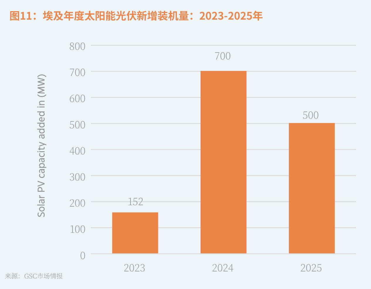 图11：埃及年度太阳能光伏新增装机量：2023-2025年