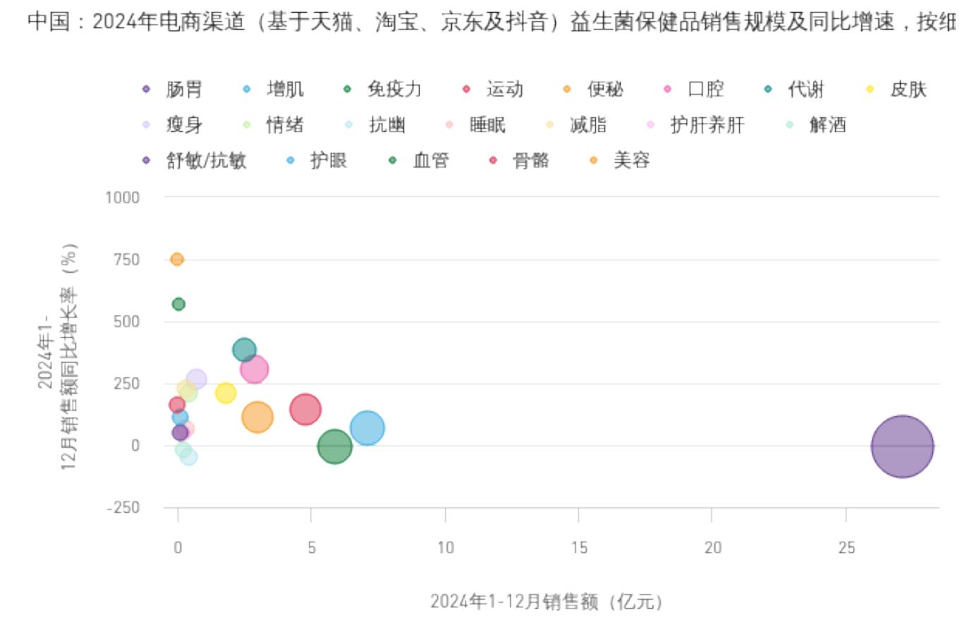 中国：2024年电商渠道（基于天猫、淘宝、京东及抖音）益生菌保健品销售规模及同比增速，按细