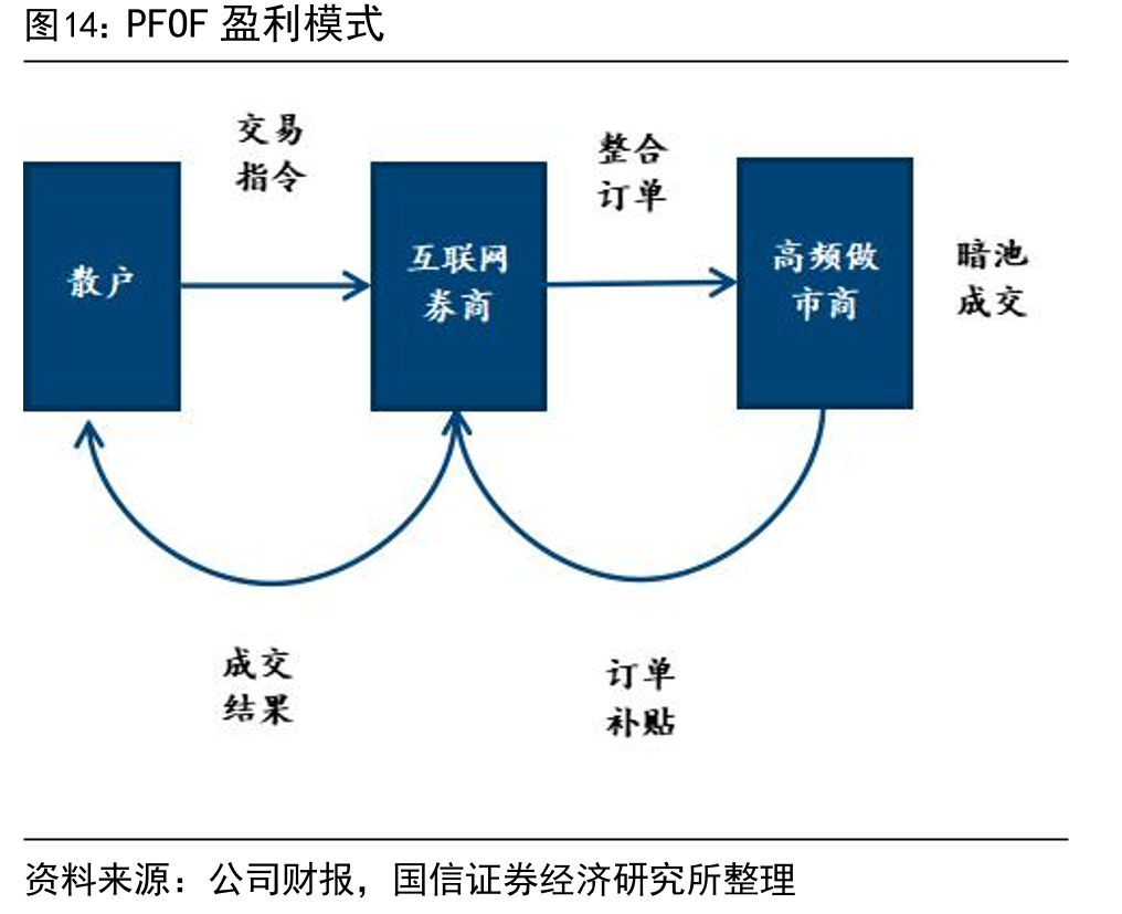 PFOF盈利模式