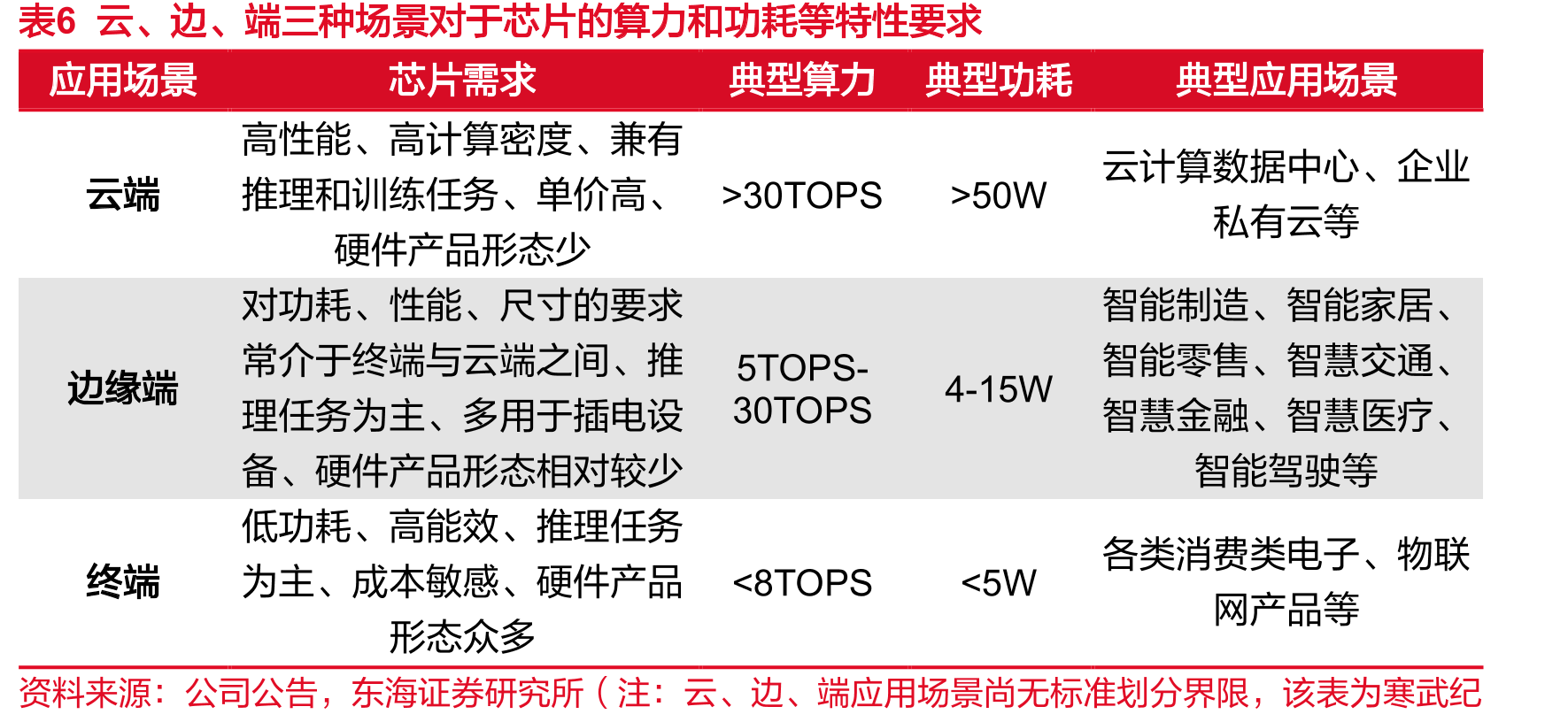 图2寒武纪主要产品线及产品性能_第5页