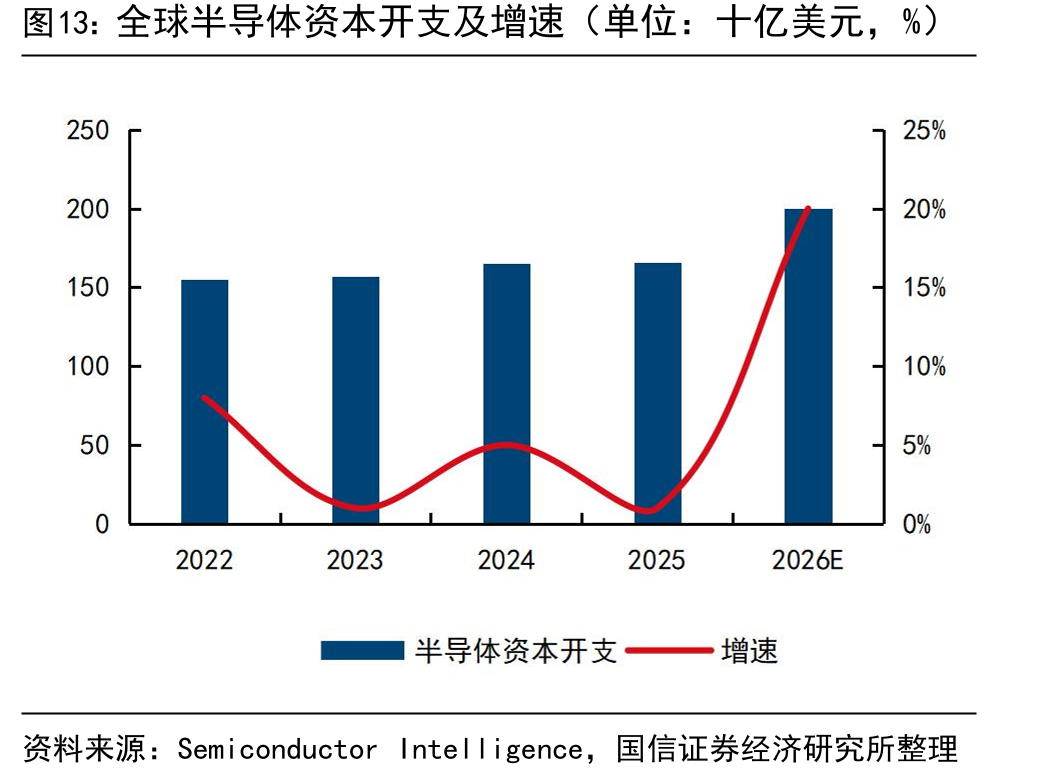 全球半导体资本开支及增速（单位：十亿美元，%）