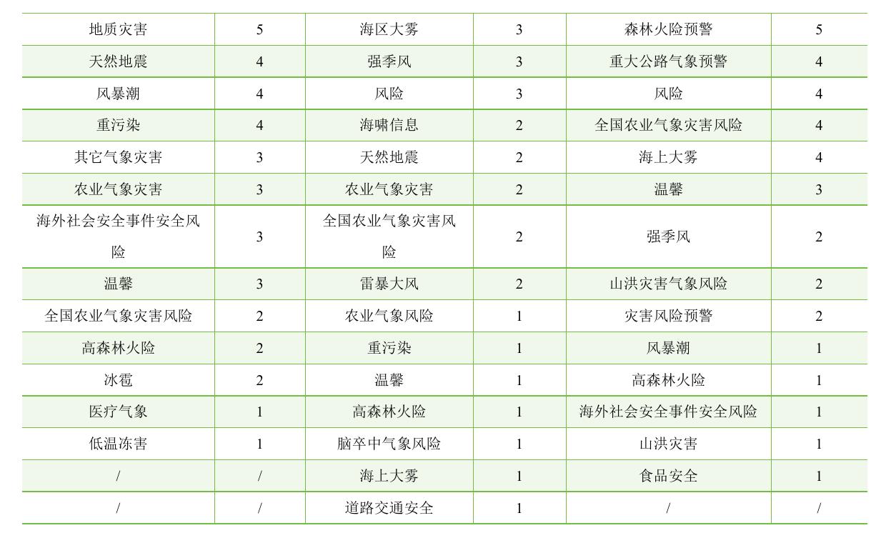 图52026年第一季度各省市预警数据（数据来源：中国气象局）_第3页