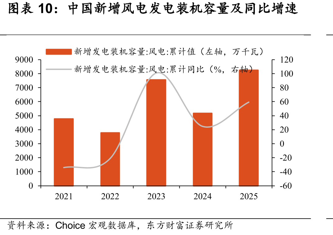 中国新增风电发电装机容量及同比增速