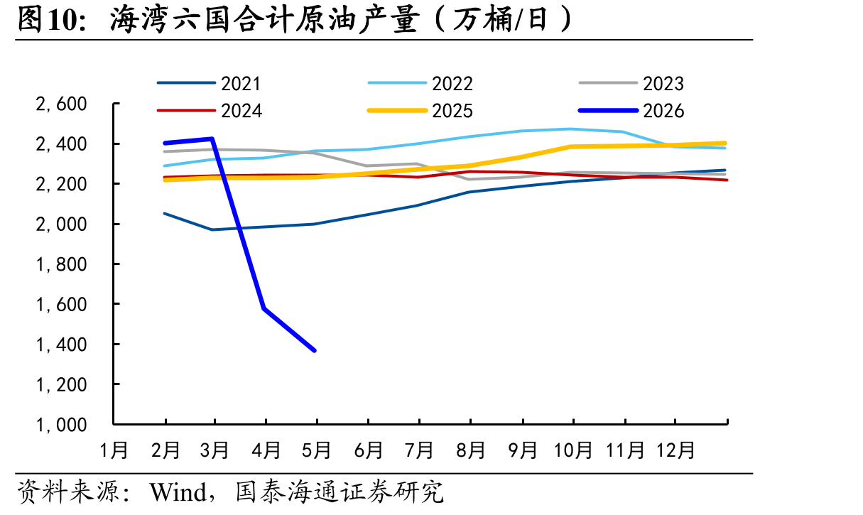 海湾六国合计原油产量（万桶/日）