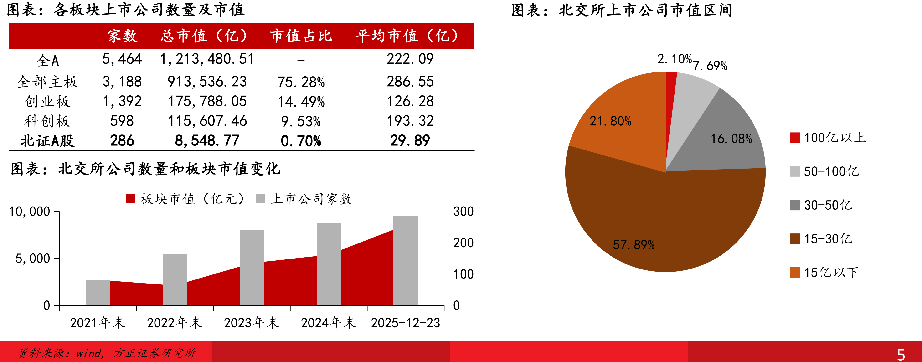 22-25年北证50、北证专精特新、创业板指、科创50PE（TTM，剔除负值）对比_第5页