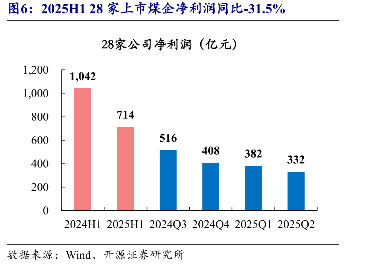 2025H128家上市煤企净利润同比-31.5%