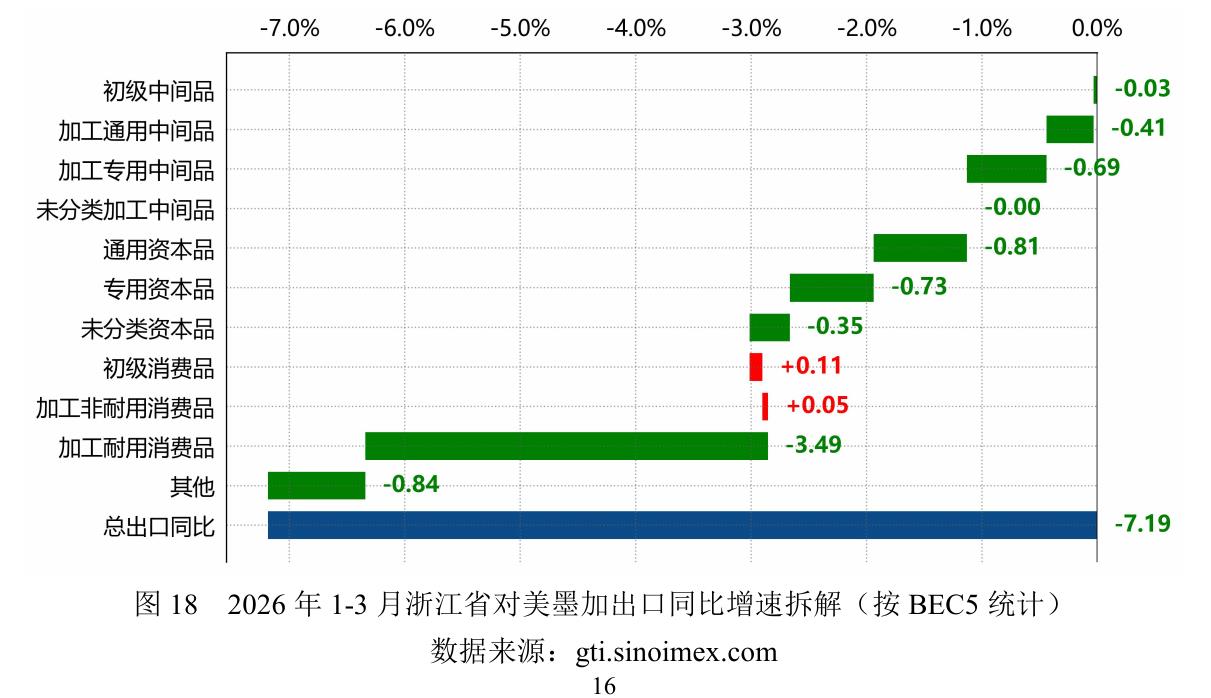 图18 2026年1-3月浙江省对美墨加出口同比增速拆解（按BEC5统计）