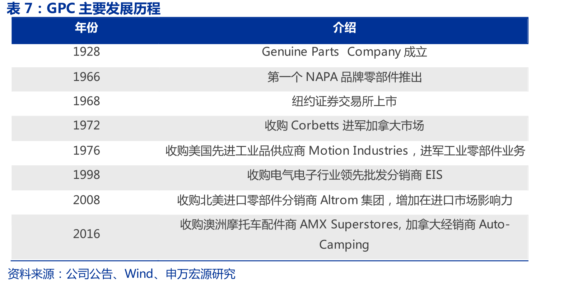 NAPA商业模式及渠道盈利能力_第4页