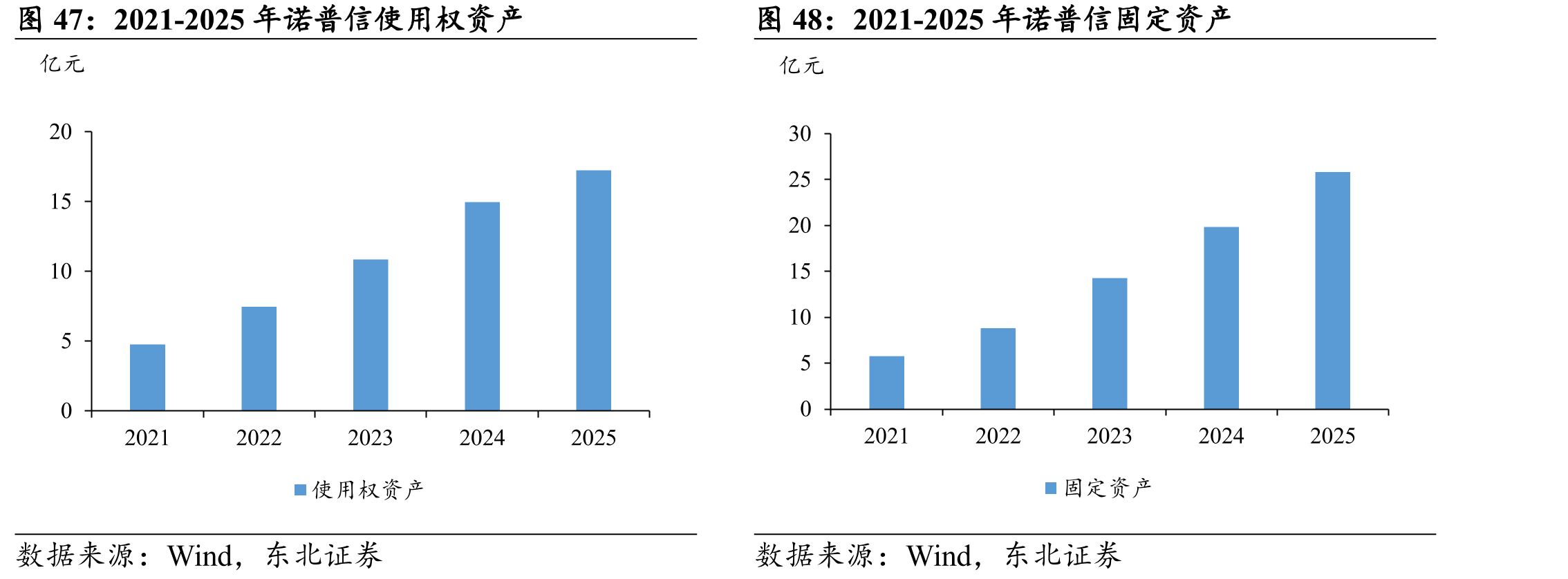 2021-2025年诺普信使用权资产