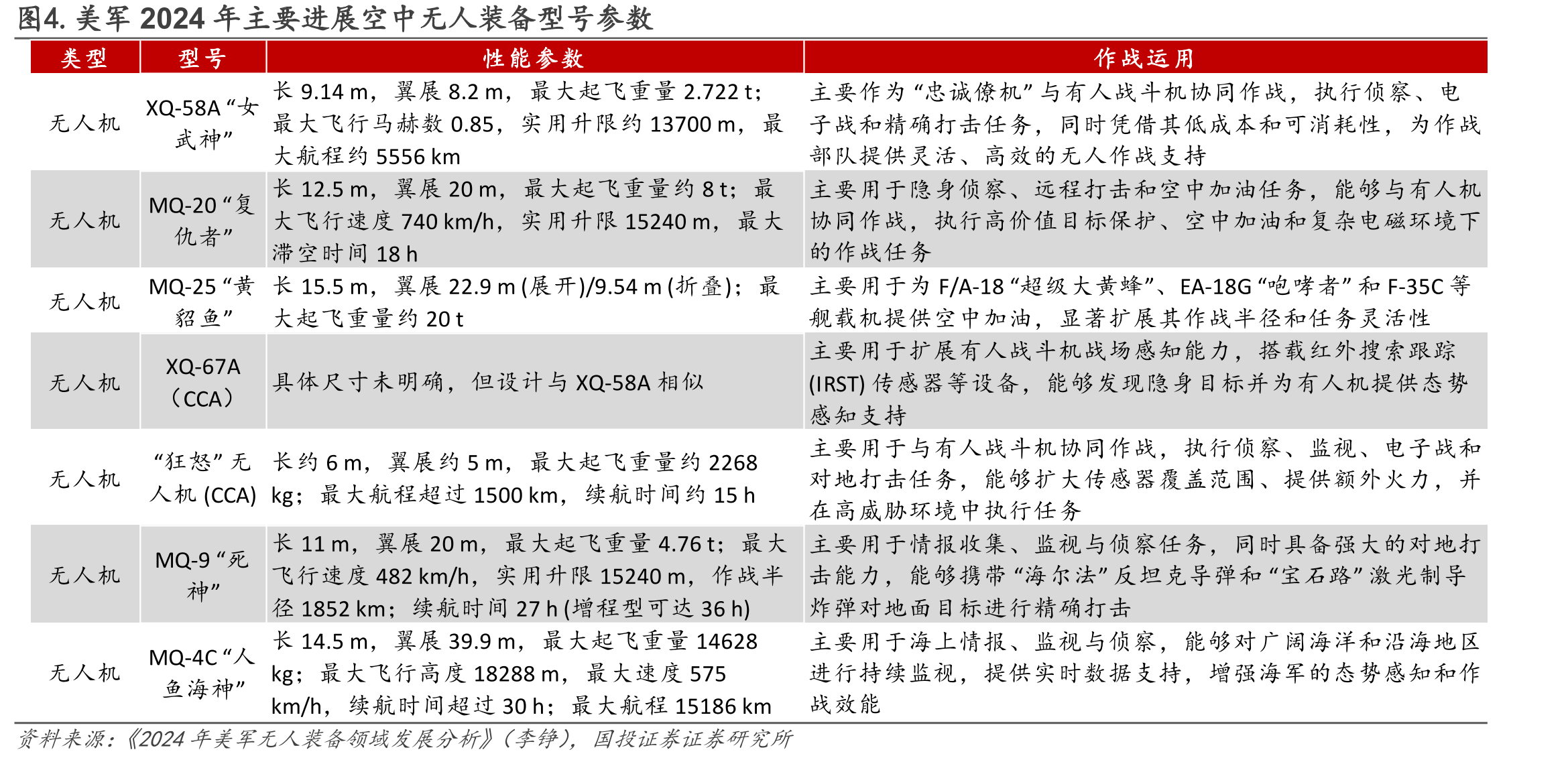 图4.美军2024年主要进展空中无人装备型号参数