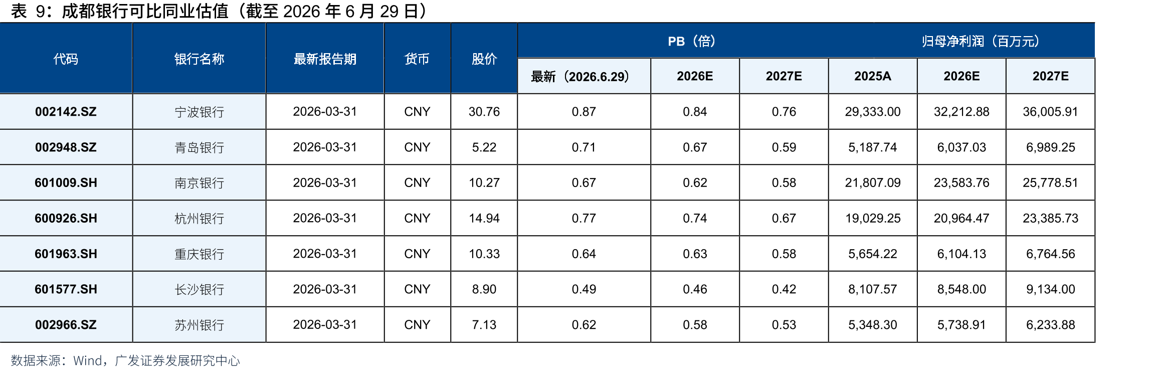 国股行网点数量：成都市网点数量少于重庆（单位：个数）_第3页