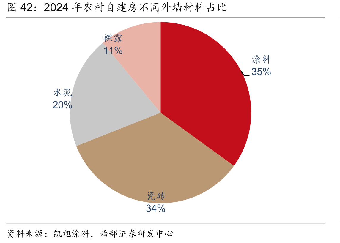 2024年农村自建房不同外墙材料占比