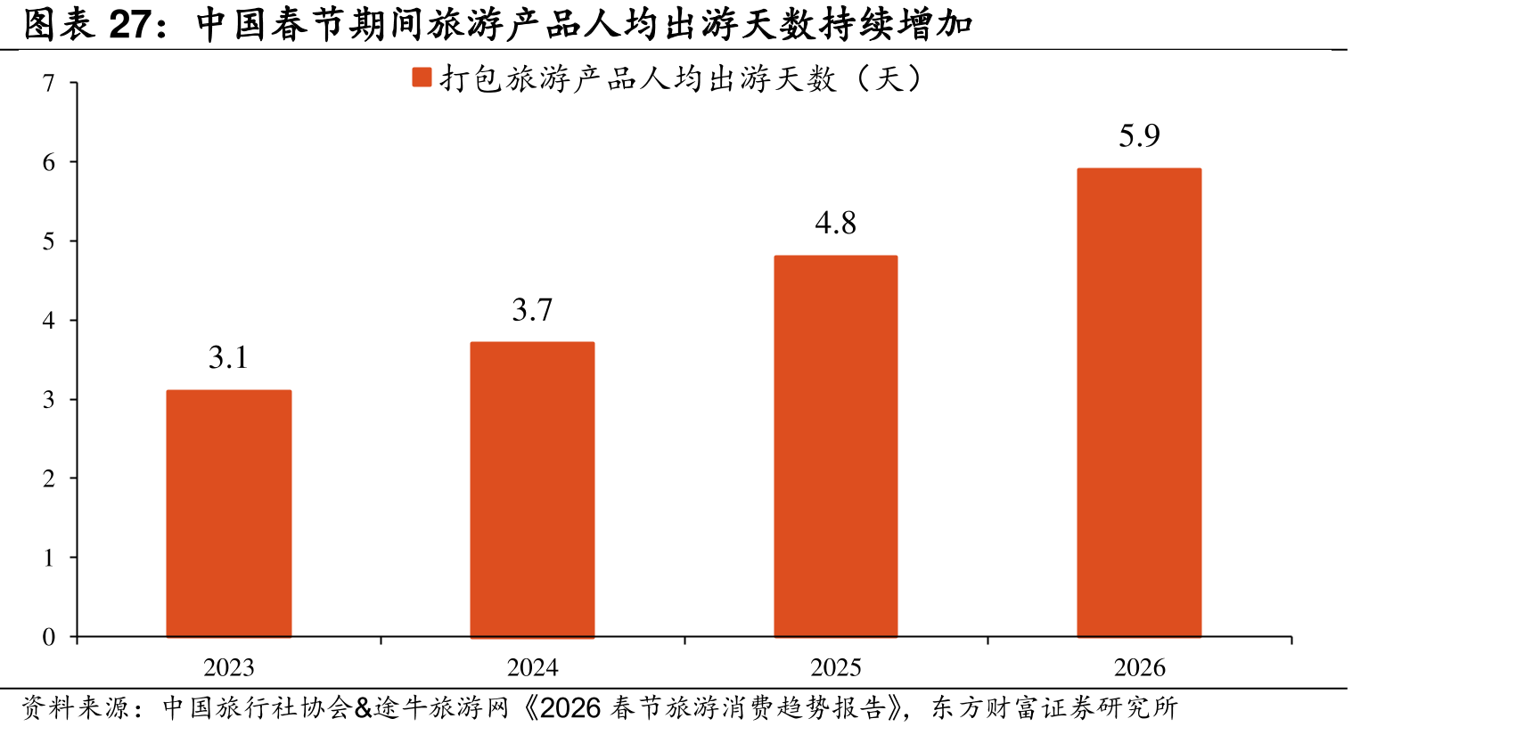 中国春节期间旅游产品人均出游天数续增加
