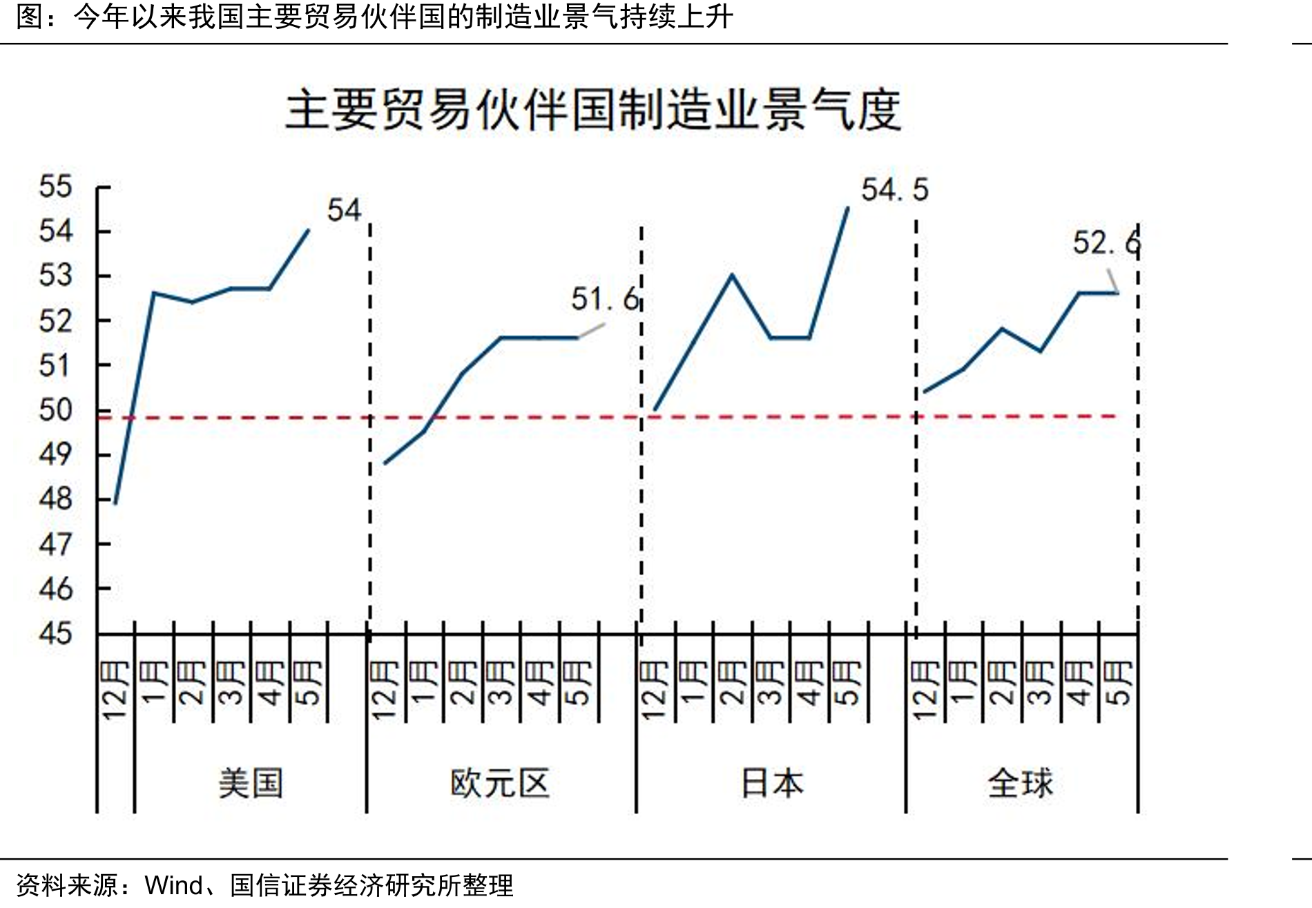 今年以来我国主要贸易伙伴国的制造业景气持续上升