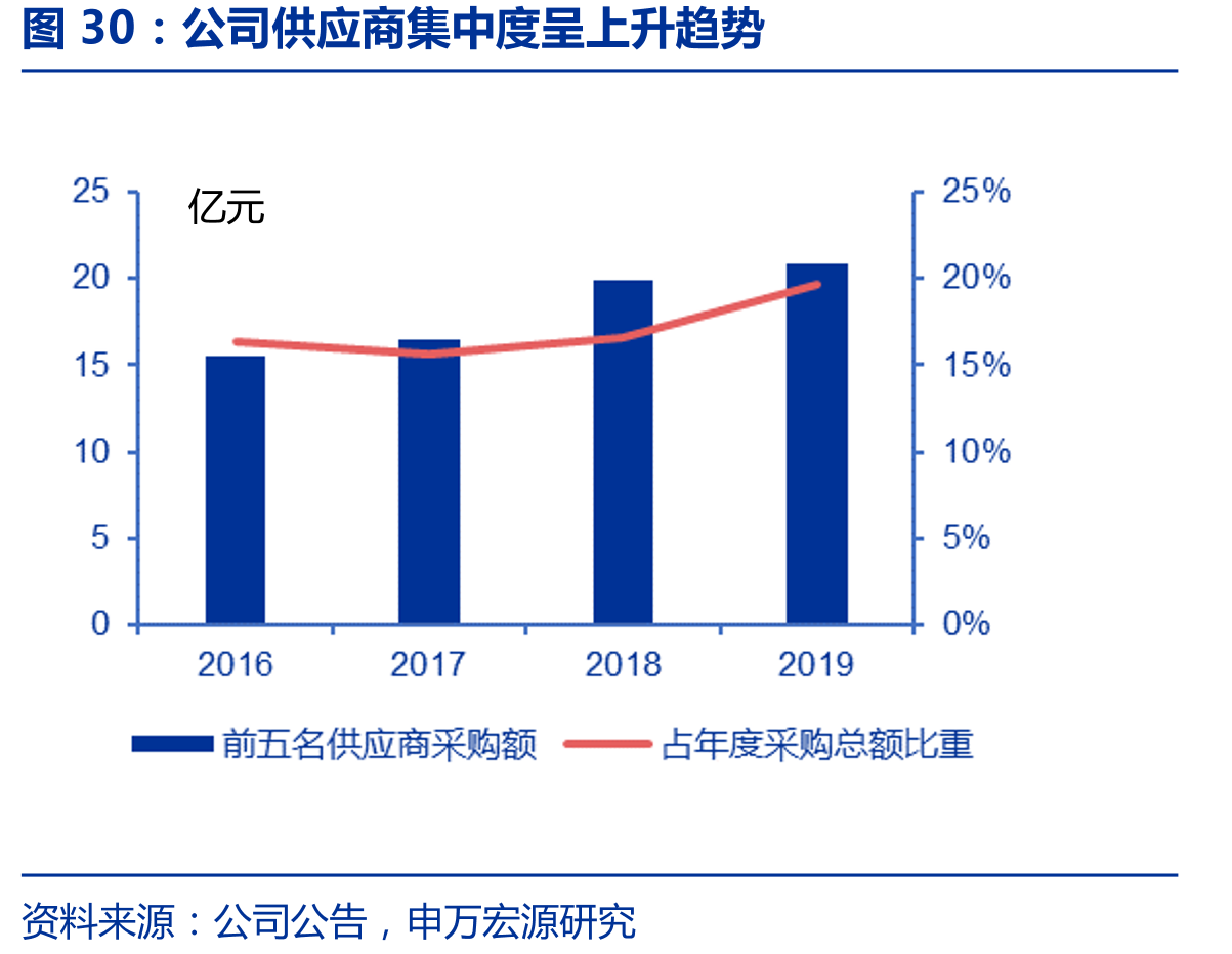 公司供应商集中度呈上升趋势