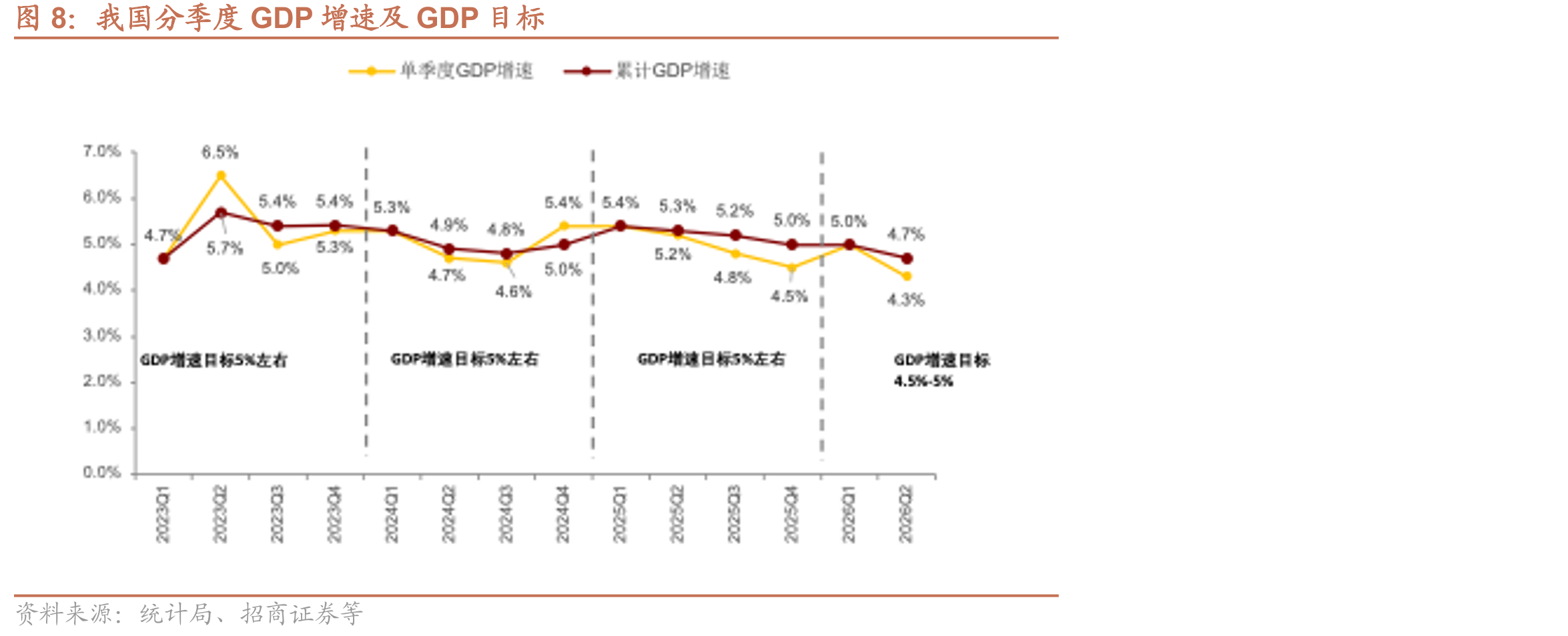 我国分季度GDP增速及GDP目标