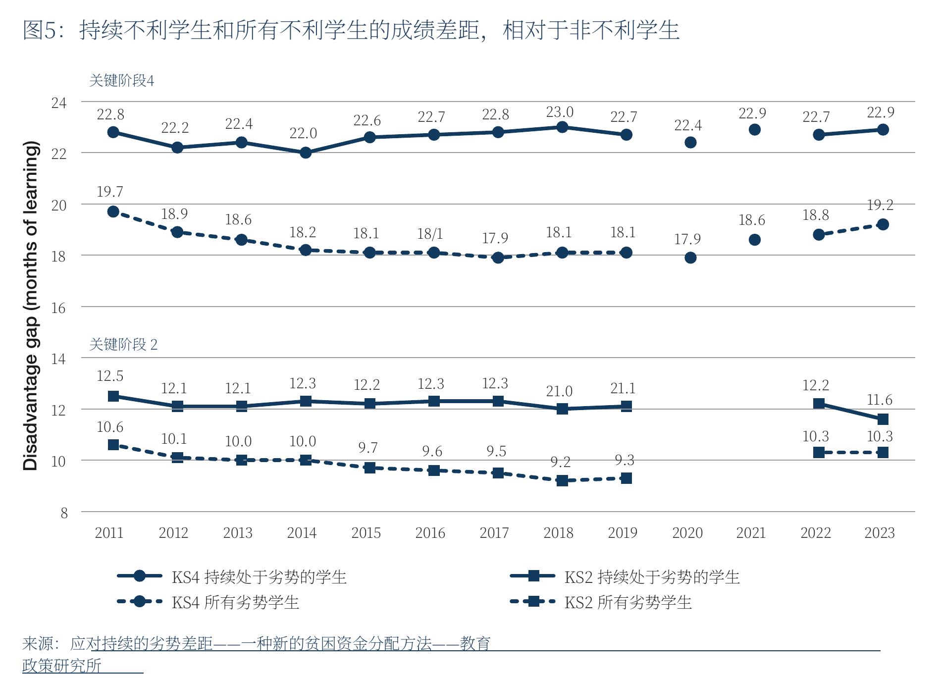 图2：年轻人对学校环境的看法，2014-2022年_第4页