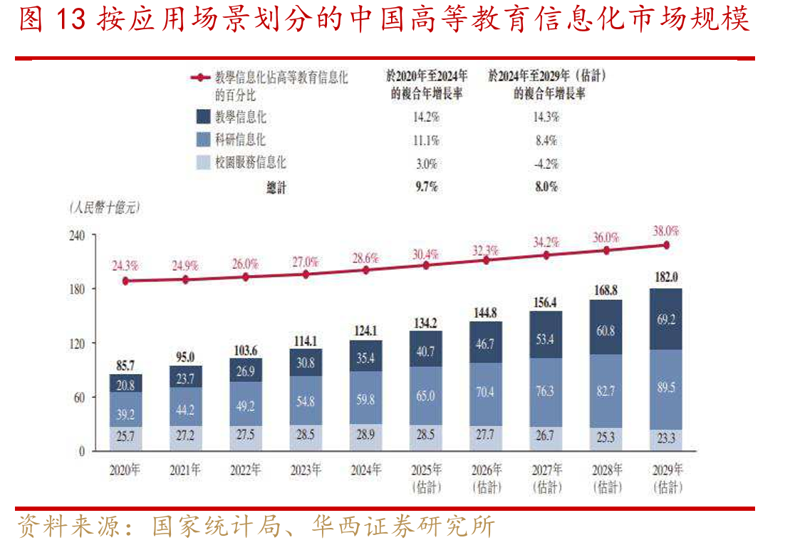 图13应用场划分的中国高等育信息化市场规模
