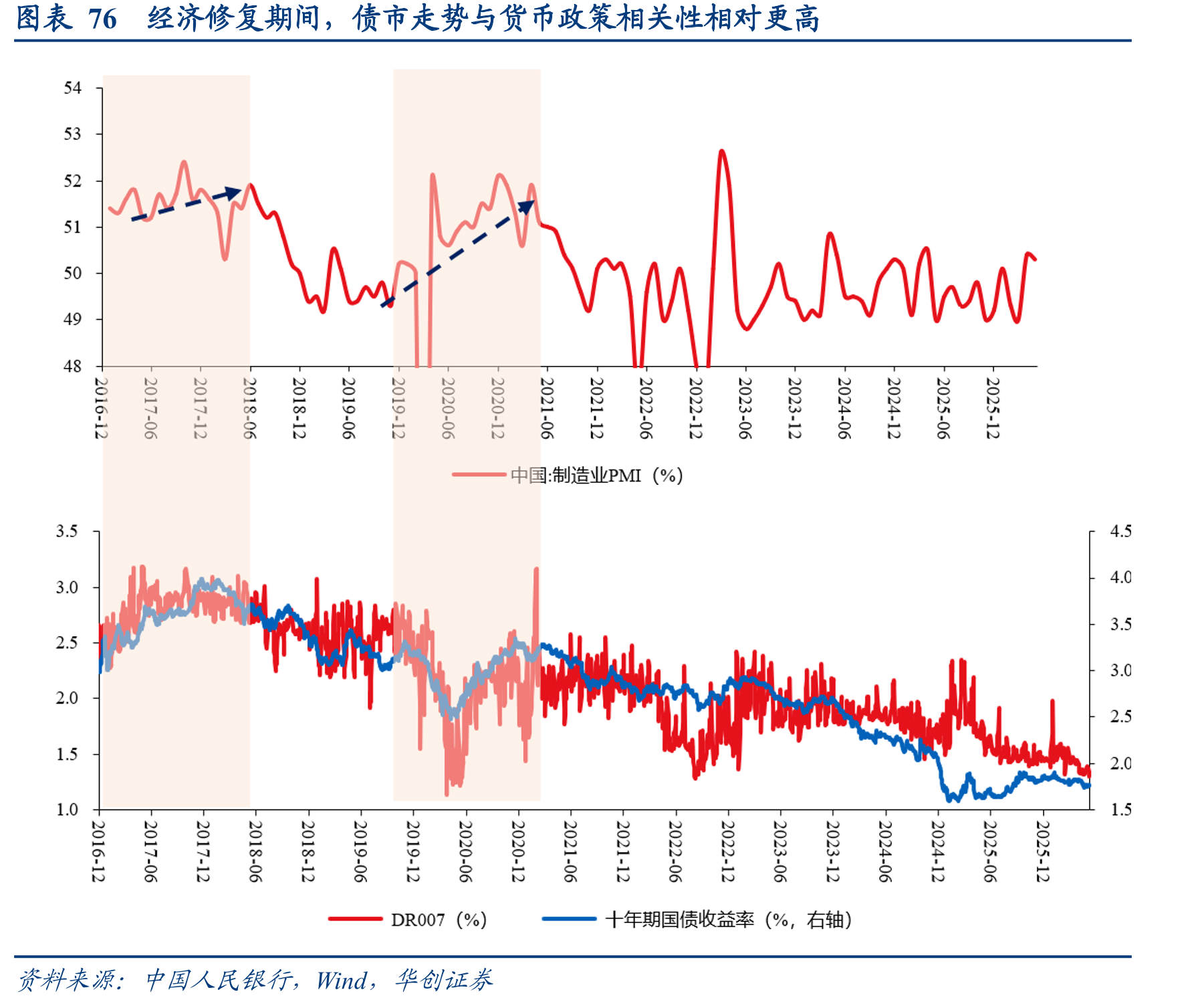 图表76经济修复期间，债市走势与货币政策相关性相对更高