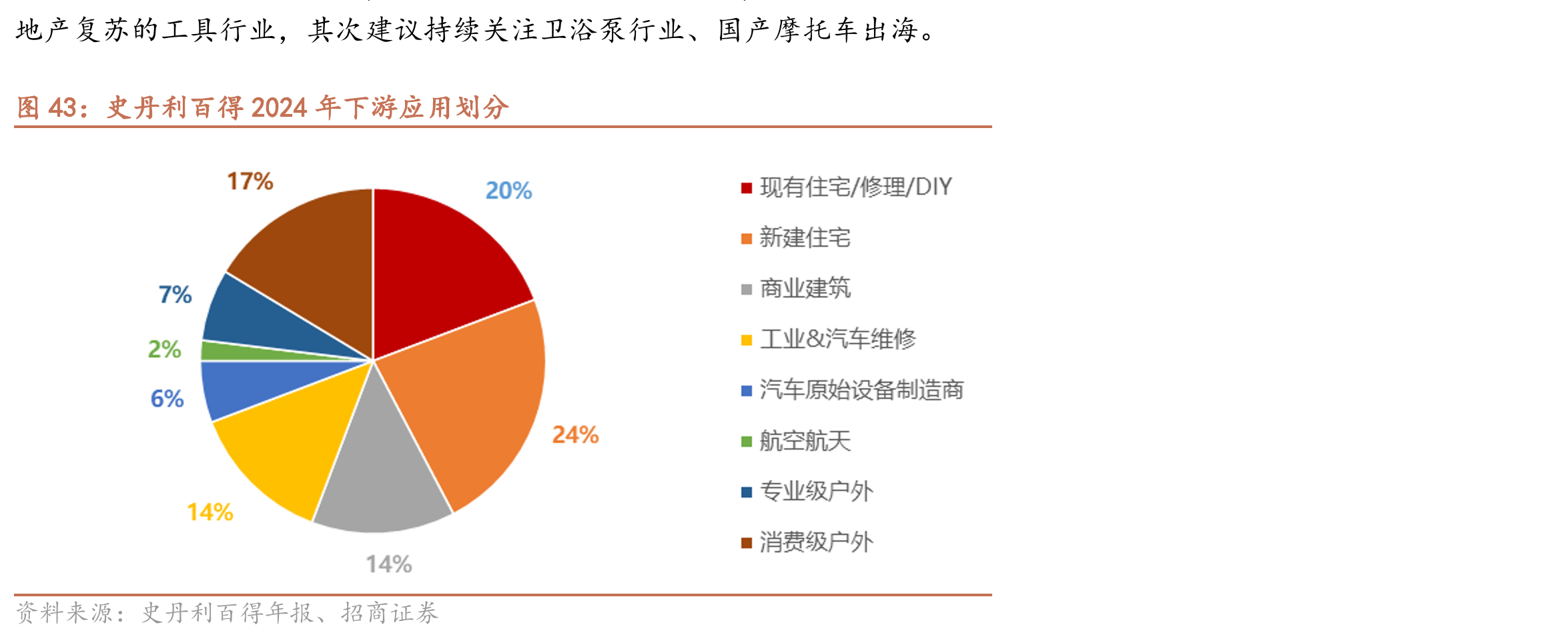 史丹利百得2024年下游应用划分