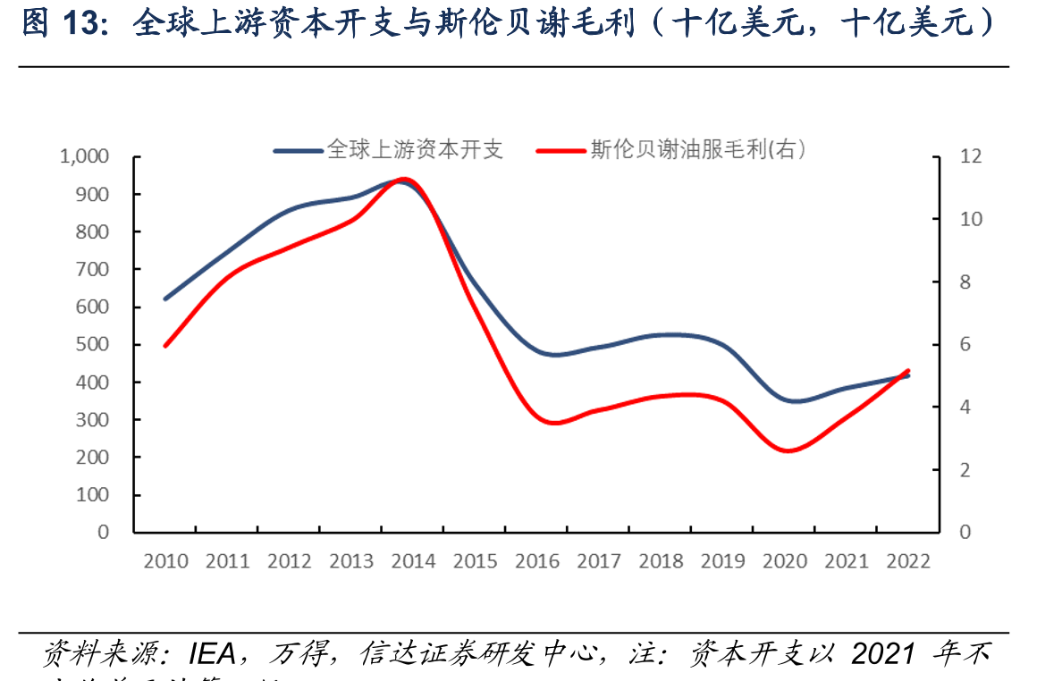 全球上游资本开支与斯伦贝谢毛利（十亿美元，十亿美元）