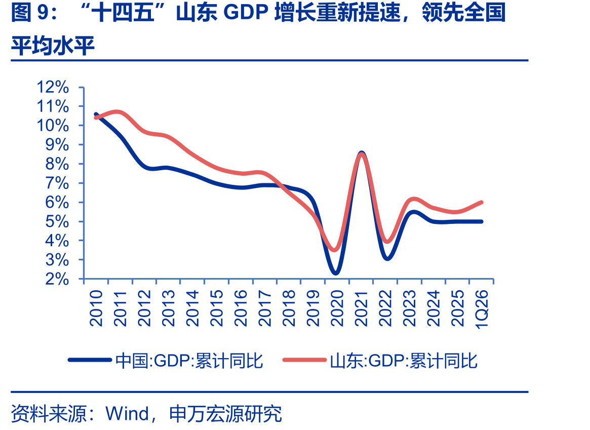 “十四五”山东GDP增长重新提速，领先全国