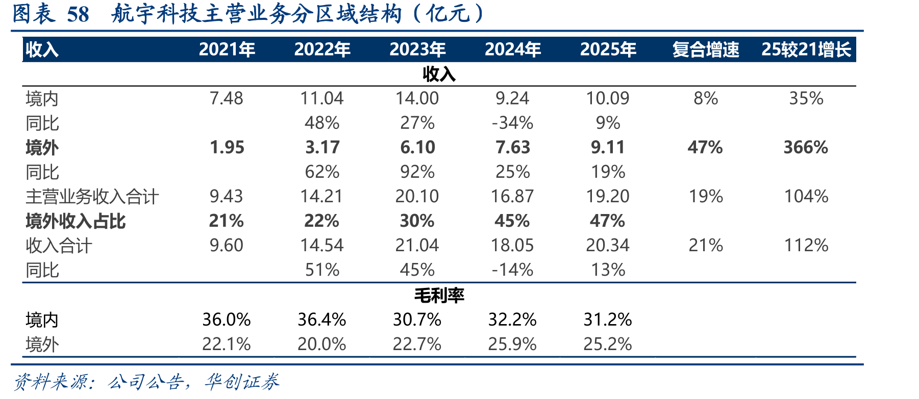 图表58航宇科技主营业务分区域结构（亿元）
