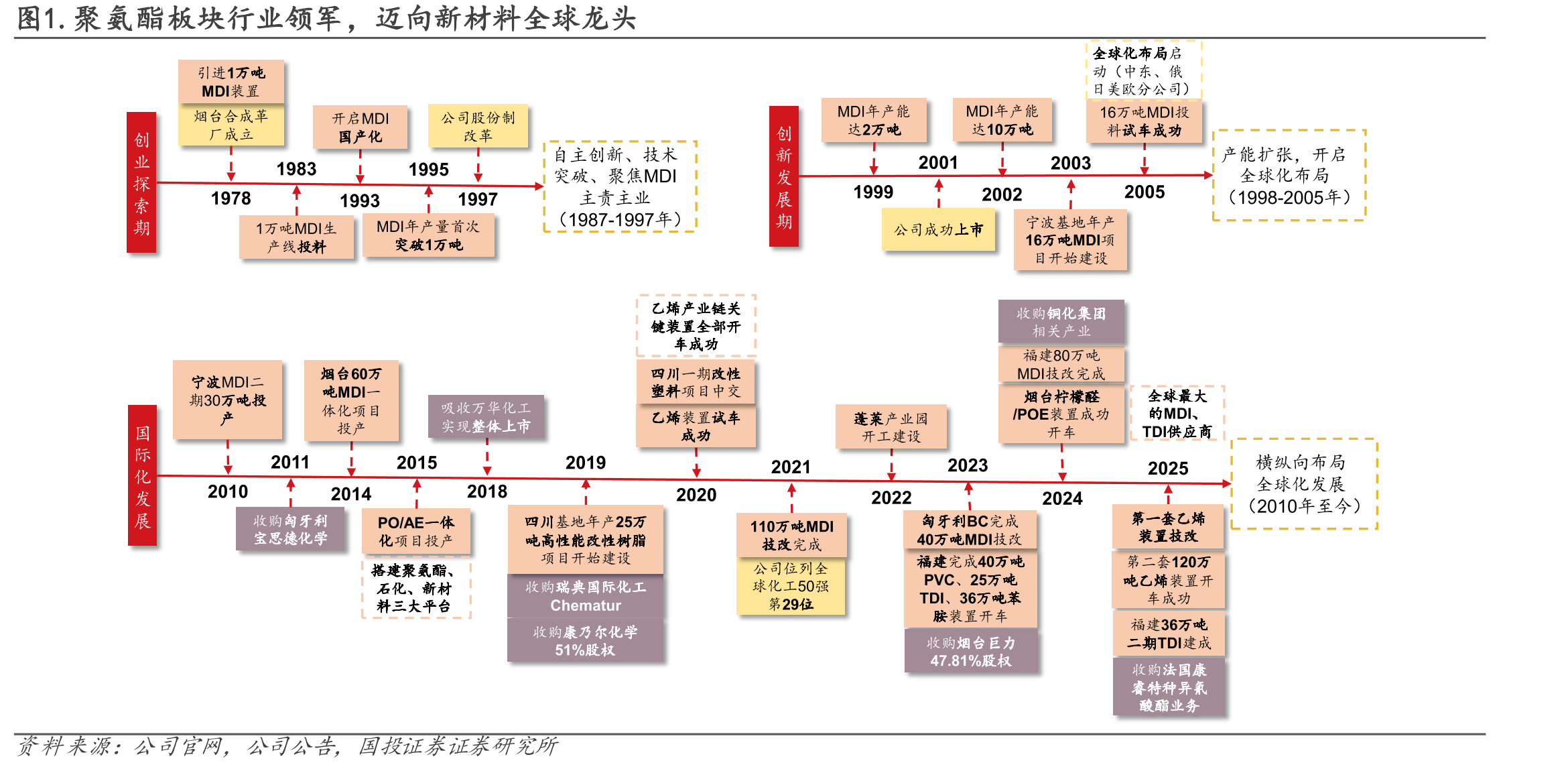图1.聚氨酯板块行业领军，迈向新材料全球龙头