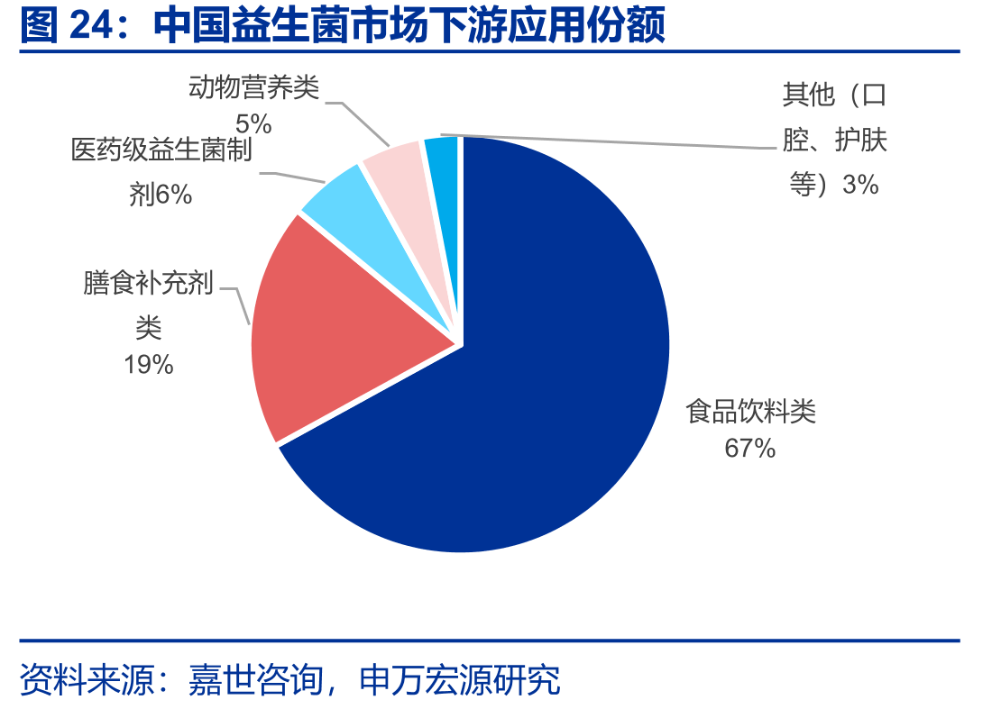 中国益生菌市场下游应用份额