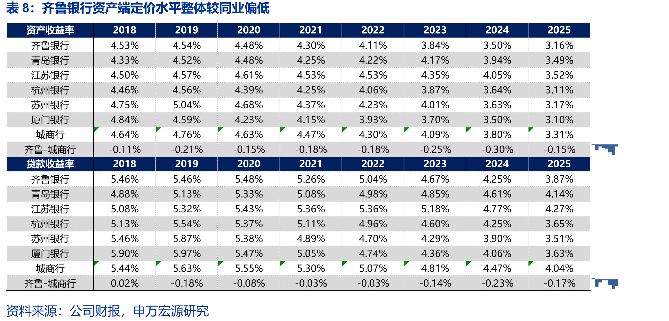 2018年以来，齐鲁银行不良率连续7年下降_第3页