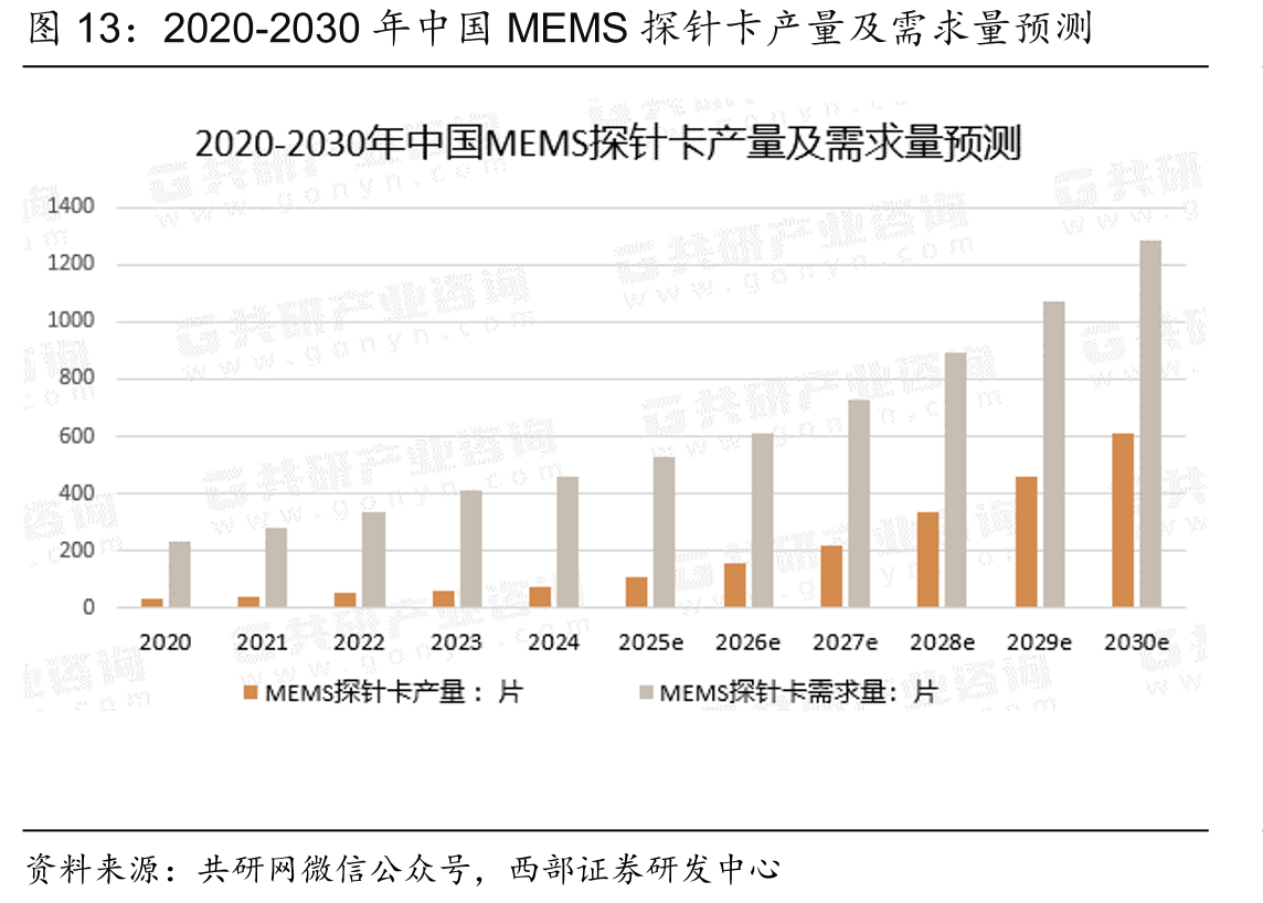 2020-2030年中国MEMS探针卡产量及需求量预测