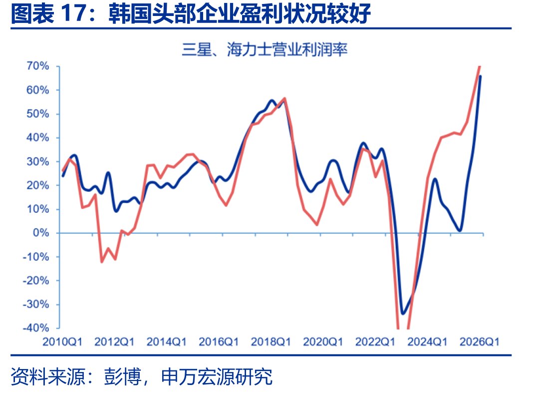 韩国头部企业盈利状况较好