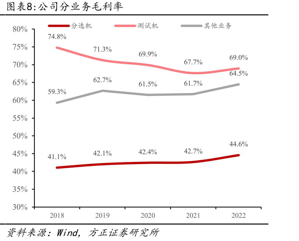 泰瑞达和爱德万半导体设备业务收入（亿美金）_第3页