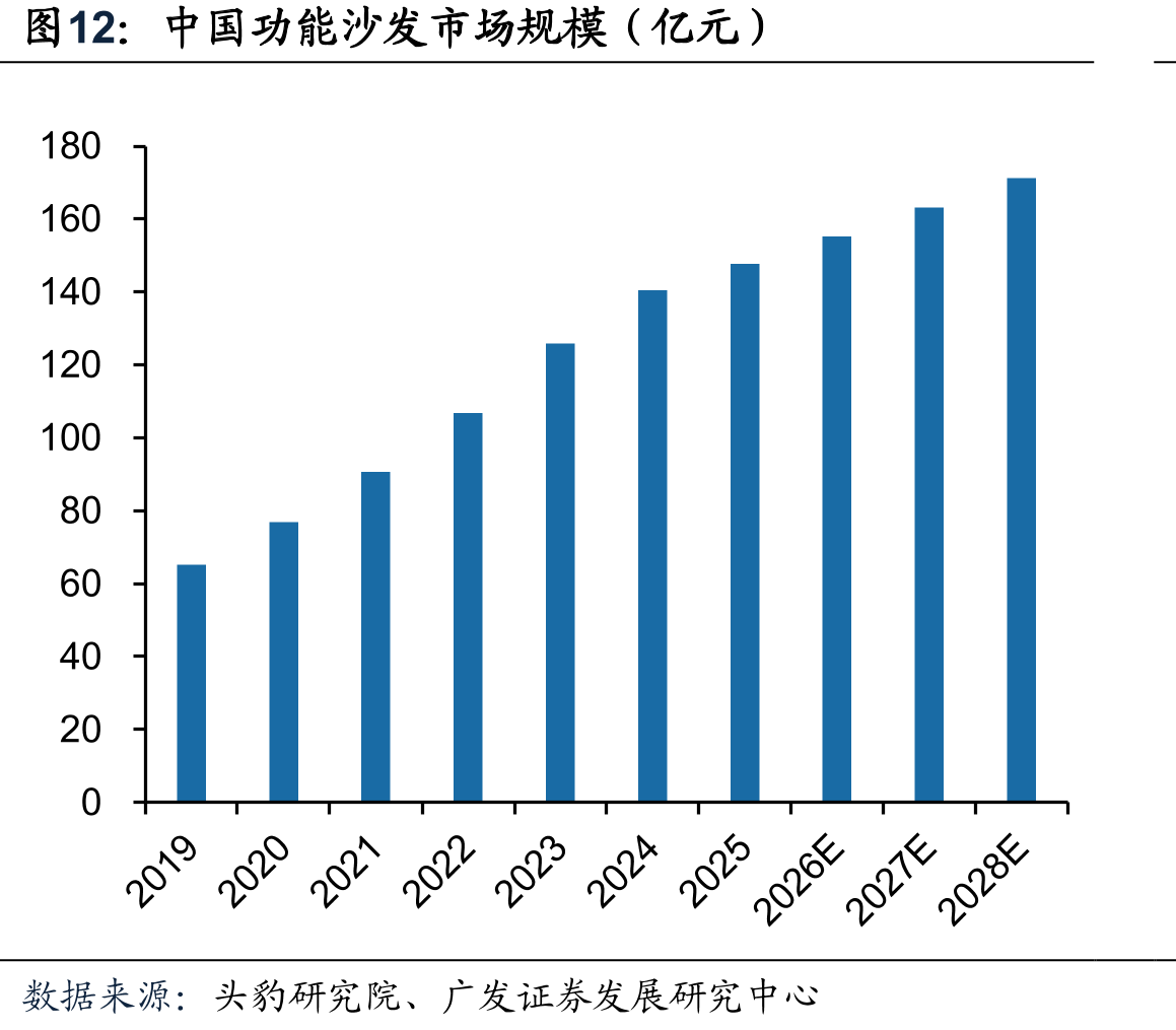 中国功能沙发市场规模（亿元）